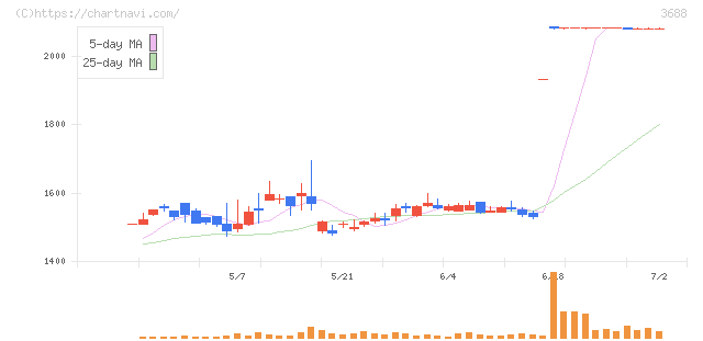 ＣＡＲＴＡ　ＨＯＬＤＩＮＧＳ(3688)の日足チャート
