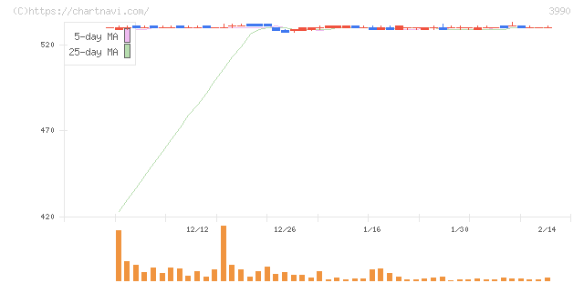 ＵＵＵＭ(3990)の日足チャート