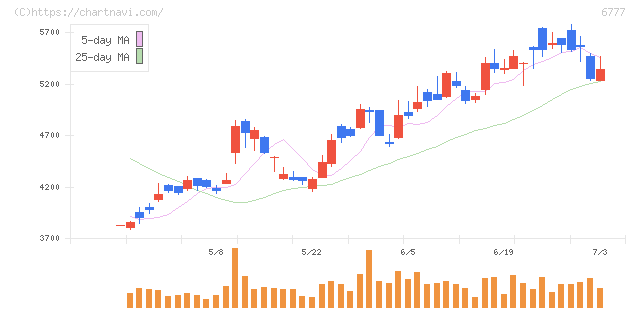 ｓａｎｔｅｃ　Ｈｏｌｄｉｎｇｓ(6777)の日足チャート