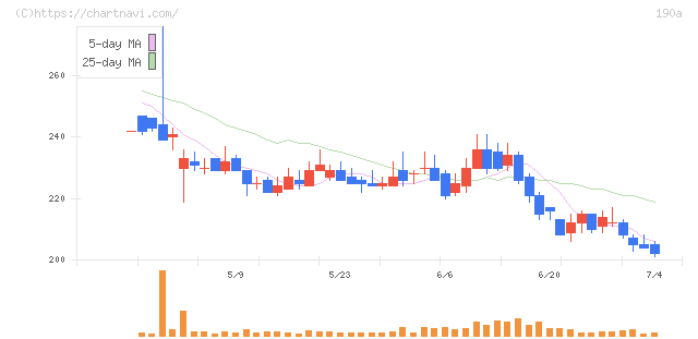Ｃｈｏｒｄｉａ　Ｔｈｅｒａｐｅｕｔｉｃｓ(190A)の日足チャート