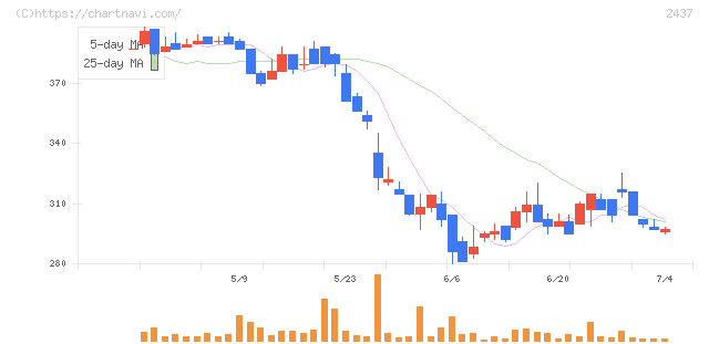 Ｓｈｉｎｗａ　Ｗｉｓｅ　Ｈｏｌｄｉｎｇｓ(2437)の日足チャート
