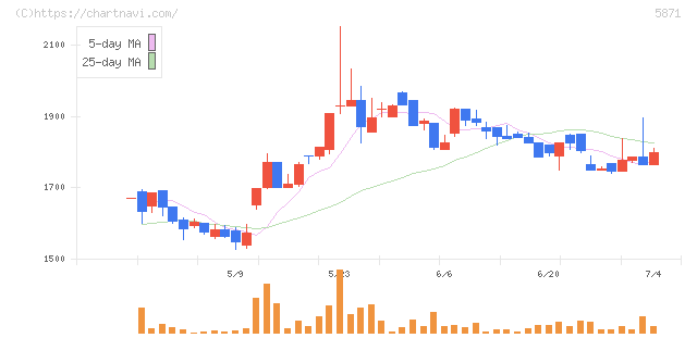 ＳＯＬＩＺＥ　Ｈｏｌｄｉｎｇｓ(5871)の日足チャート