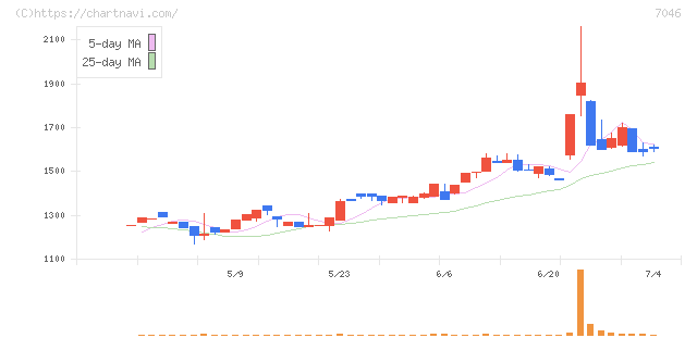 ＴＤＳＥ(7046)の日足チャート