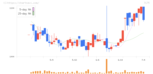 今村証券(7175)の日足チャート