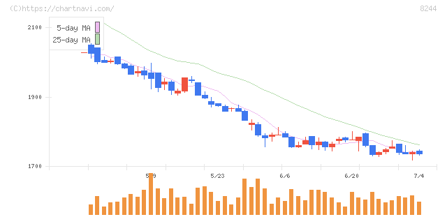 近鉄百貨店(8244)の日足チャート