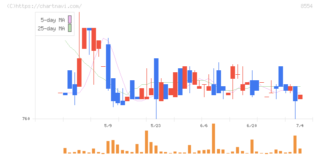 南日本銀行(8554)の日足チャート