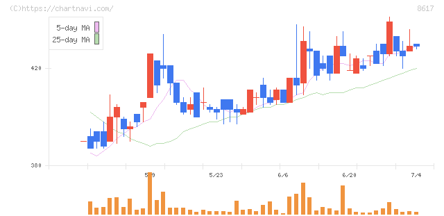 光世証券(8617)の日足チャート