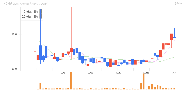 丸八証券(8700)の日足チャート