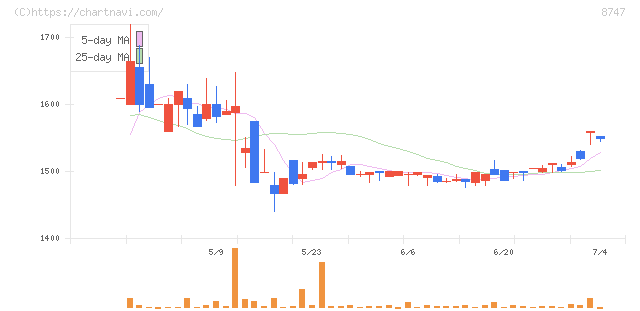 豊トラスティ証券(8747)の日足チャート