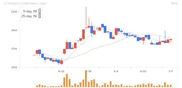 ＳＯＬＩＺＥ　Ｈｏｌｄｉｎｇｓ(5871)の日足チャート