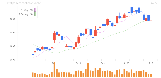 ｓａｎｔｅｃ　Ｈｏｌｄｉｎｇｓ(6777)の日足チャート