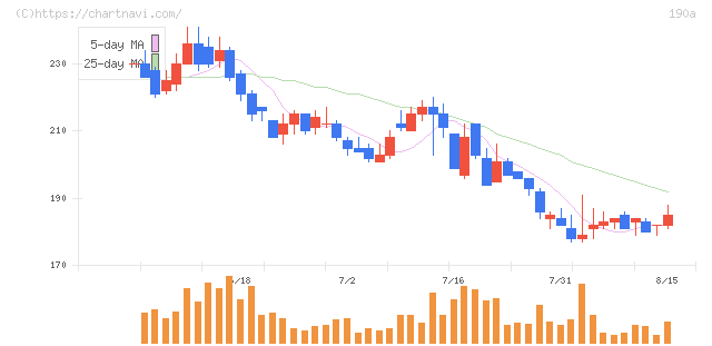 Ｃｈｏｒｄｉａ　Ｔｈｅｒａｐｅｕｔｉｃｓ(190A)の日足チャート