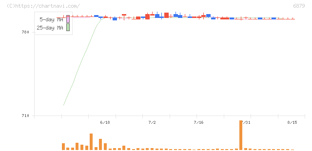 ＩＭＡＧＩＣＡ　ＧＲＯＵＰ(6879)の日足チャート