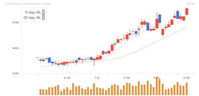 武蔵野銀行(8336)の日足チャート
