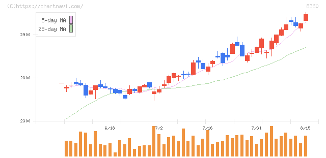 山梨中央銀行(8360)の日足チャート