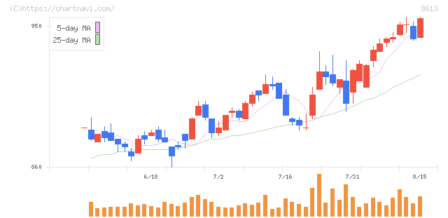 丸三証券(8613)の日足チャート