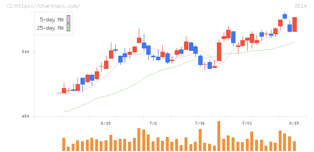 東洋証券(8614)の日足チャート
