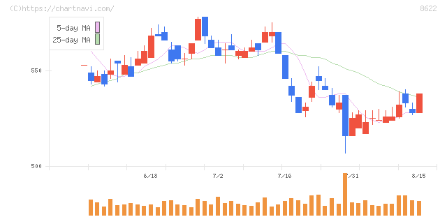 水戸証券(8622)の日足チャート