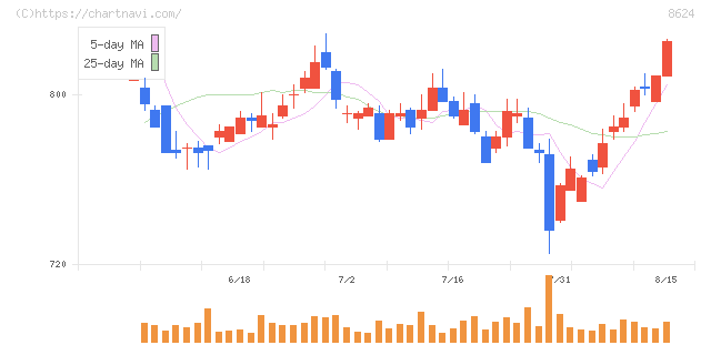 いちよし証券(8624)の日足チャート