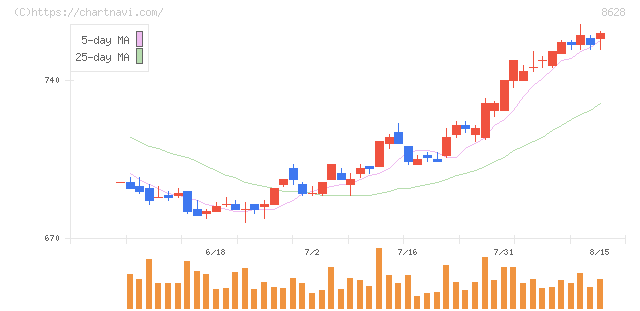 松井証券(8628)の日足チャート