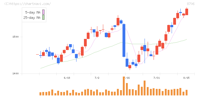 極東証券(8706)の日足チャート