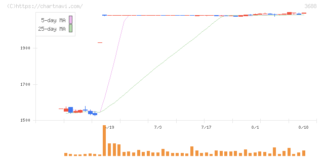 ＣＡＲＴＡ　ＨＯＬＤＩＮＧＳ(3688)の日足チャート