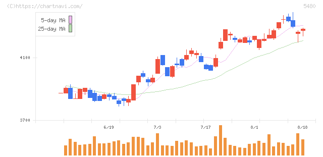 日本冶金工業(5480)の日足チャート