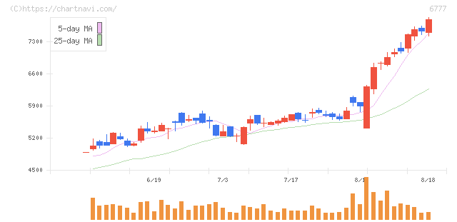 ｓａｎｔｅｃ　Ｈｏｌｄｉｎｇｓ(6777)の日足チャート