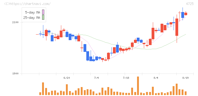 ＣＡＣ　Ｈｏｌｄｉｎｇｓ(4725)の日足チャート