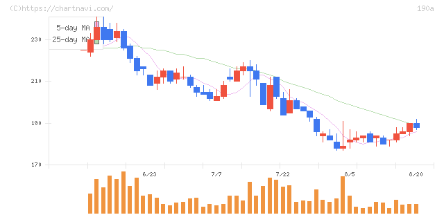 Ｃｈｏｒｄｉａ　Ｔｈｅｒａｐｅｕｔｉｃｓ(190A)の日足チャート