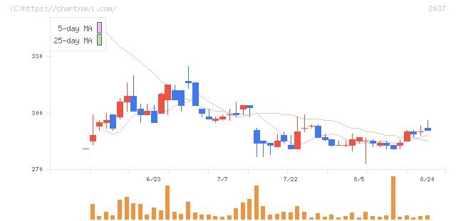 Ｓｈｉｎｗａ　Ｗｉｓｅ　Ｈｏｌｄｉｎｇｓ(2437)の日足チャート