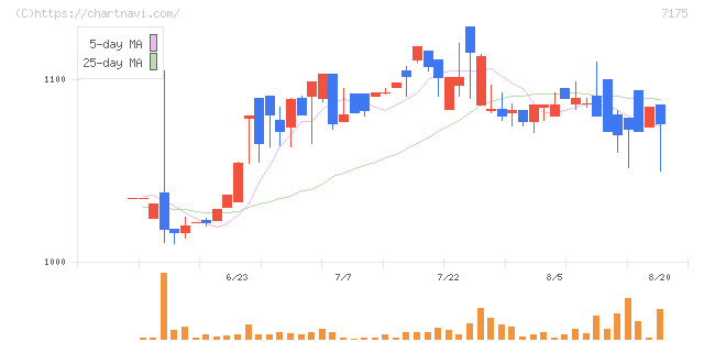 今村証券(7175)の日足チャート