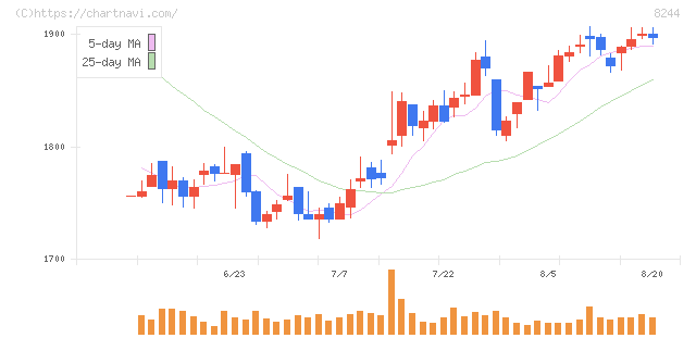 近鉄百貨店(8244)の日足チャート