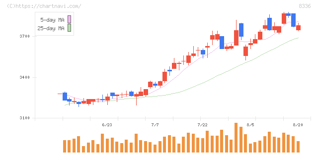武蔵野銀行(8336)の日足チャート