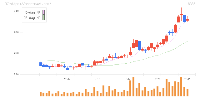 筑波銀行(8338)の日足チャート