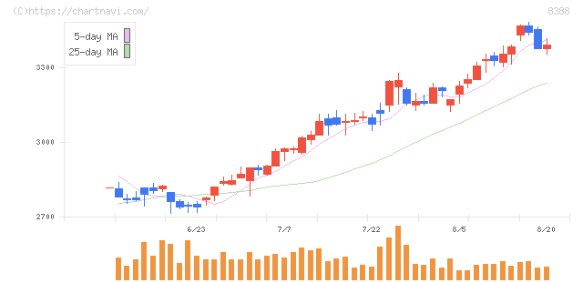 阿波銀行(8388)の日足チャート