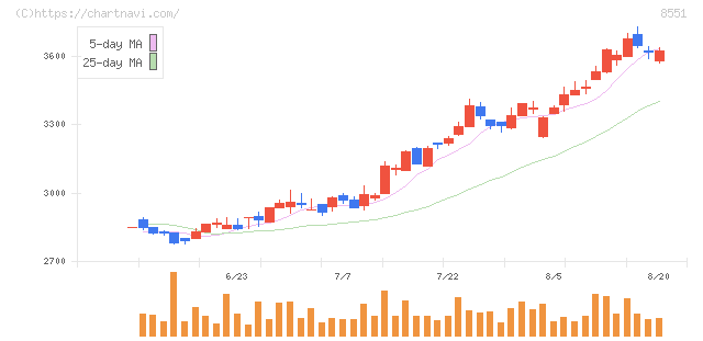 北日本銀行(8551)の日足チャート