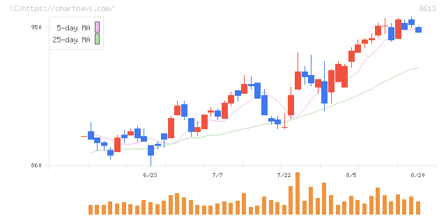 丸三証券(8613)の日足チャート