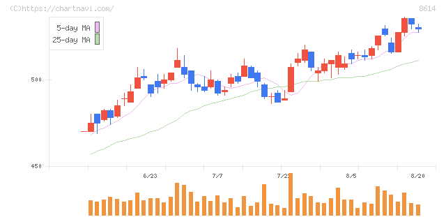 東洋証券(8614)の日足チャート