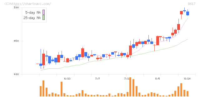 光世証券(8617)の日足チャート