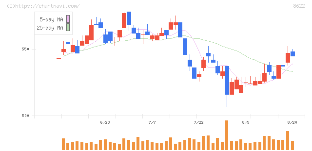 水戸証券(8622)の日足チャート