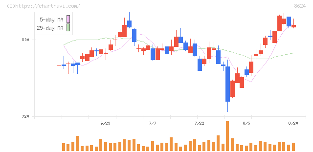 いちよし証券(8624)の日足チャート