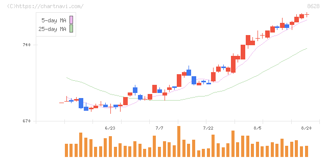 松井証券(8628)の日足チャート
