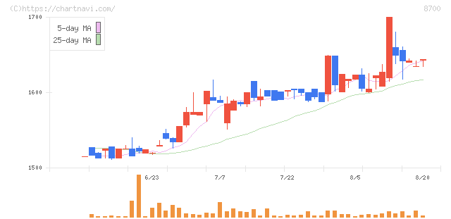 丸八証券(8700)の日足チャート