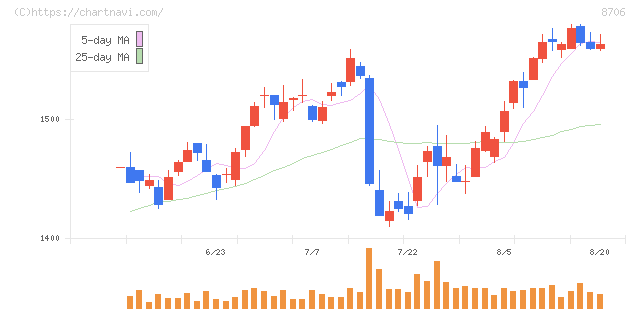 極東証券(8706)の日足チャート