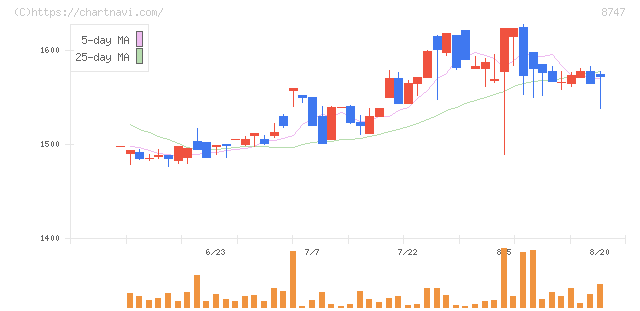 豊トラスティ証券(8747)の日足チャート