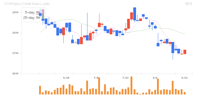 ＳＯＬＩＺＥ　Ｈｏｌｄｉｎｇｓ(5871)の日足チャート