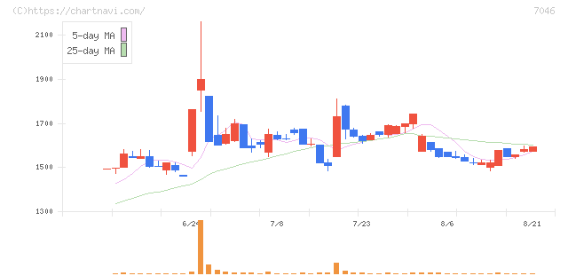 ＴＤＳＥ(7046)の日足チャート