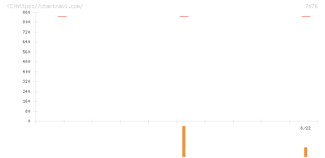 グッドスピード(7676)の日足チャート