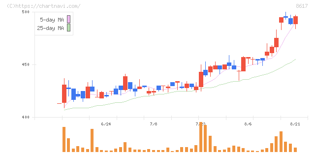 光世証券(8617)の日足チャート